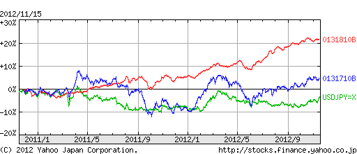 野村インデックスF・新興国債券の比較